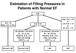 Estimation of Filling Pressures in Patients with Normal EF